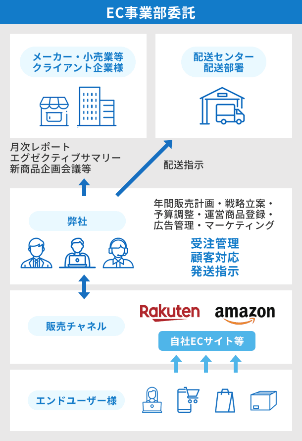 EC事業部委託の体制図。クライアント企業様は月次レポートの確認と配送指示、弊社が年間販売計画・戦略立案・受注管理・顧客対応・発送指示までを担当