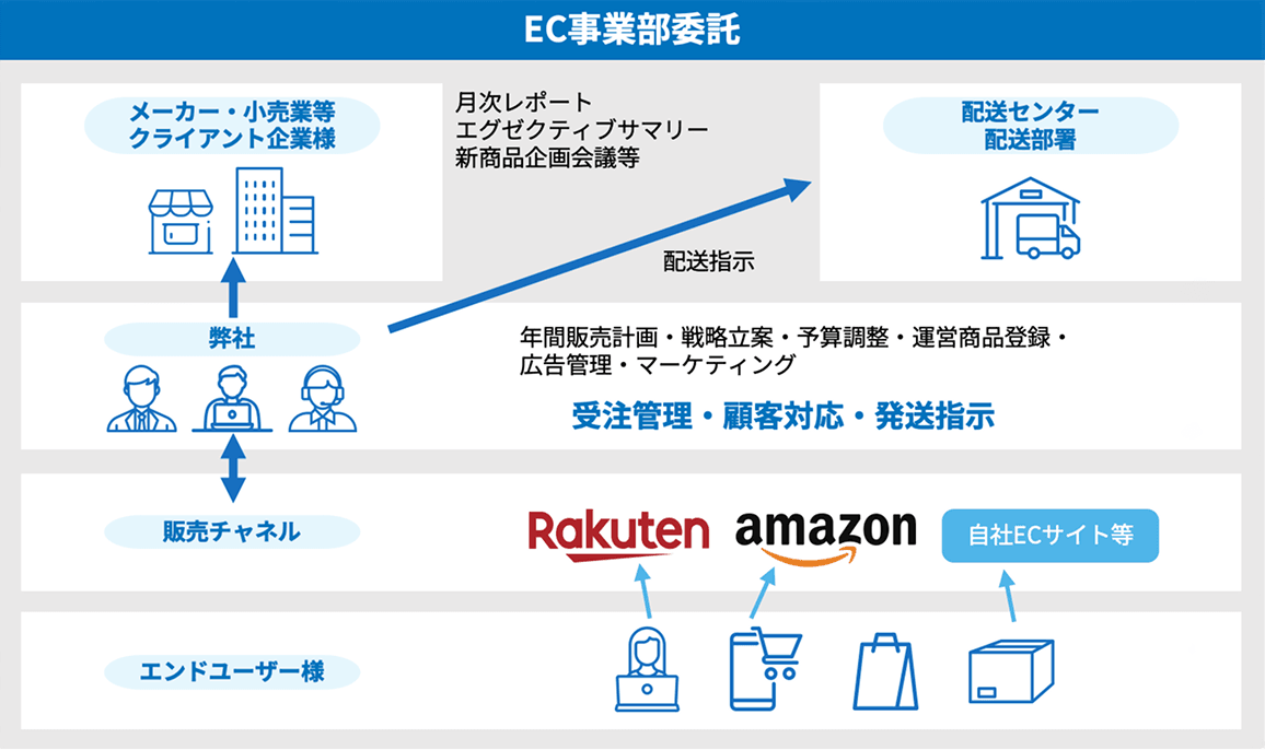 EC事業部委託の体制図。クライアント企業様は月次レポートの確認と配送指示、弊社が年間販売計画・戦略立案・受注管理・顧客対応・発送指示までを担当