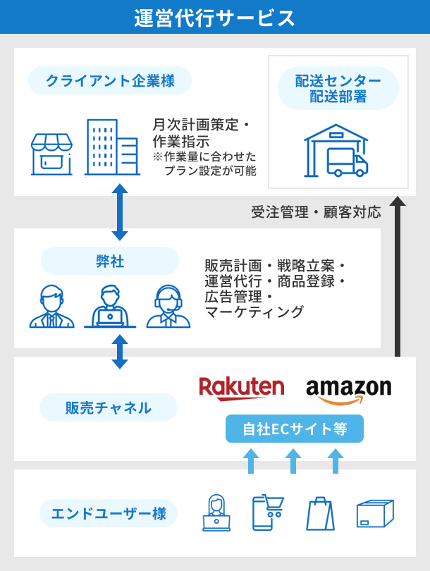 運営代行サービスの体制図。クライアント企業様は月次計画策定・作業指示、弊社が販売計画・戦略立案・運営代行・商品登録・広告管理を担当