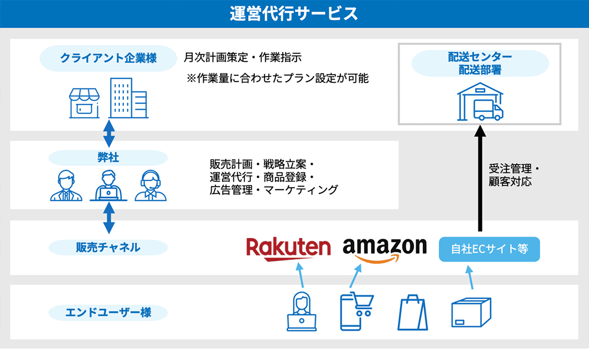 運営代行サービスの体制図。クライアント企業様は月次計画策定・作業指示、弊社が販売計画・戦略立案・運営代行・商品登録・広告管理を担当