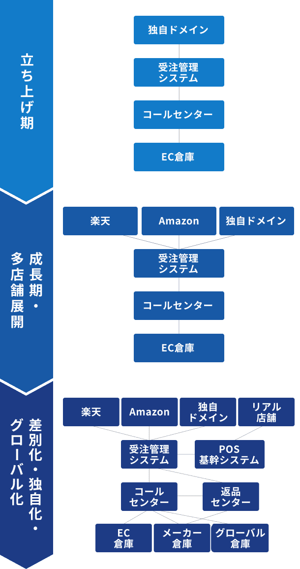 フェーズごとの体制図。立ち上げ期は独自ドメイン・受注管理システム・コールセンター・EC倉庫、成長期・多店舗展開では楽天・Amazon・独自ドメインを受注管理システムで連携、差別化・独自化・グローバル化ではリアル店舗・POS基幹システム・返品センター・メーカー倉庫・グローバル倉庫まで拡張