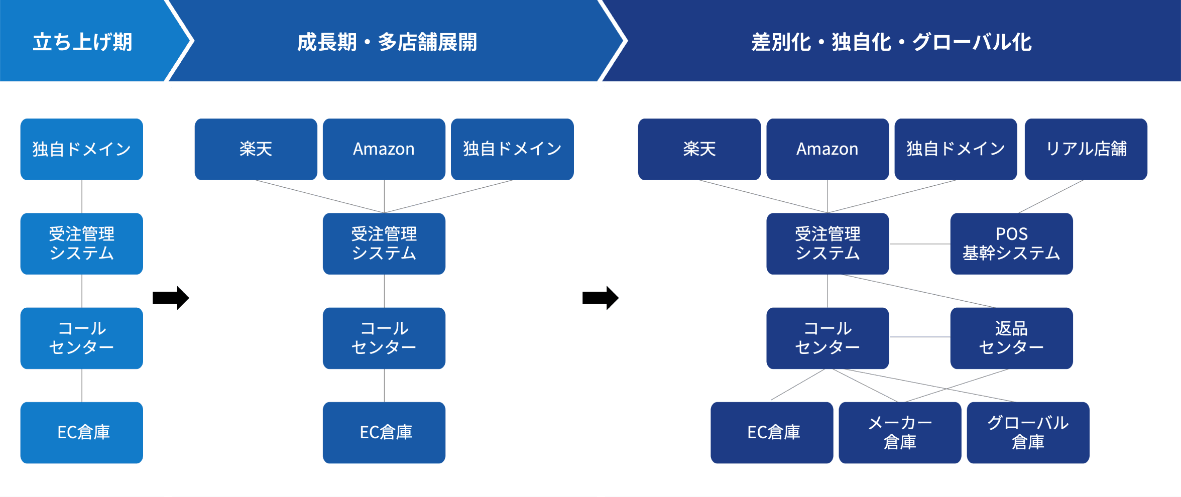 フェーズごとの体制図。立ち上げ期は独自ドメイン・受注管理システム・コールセンター・EC倉庫、成長期・多店舗展開では楽天・Amazon・独自ドメインを受注管理システムで連携、差別化・独自化・グローバル化ではリアル店舗・POS基幹システム・返品センター・メーカー倉庫・グローバル倉庫まで拡張