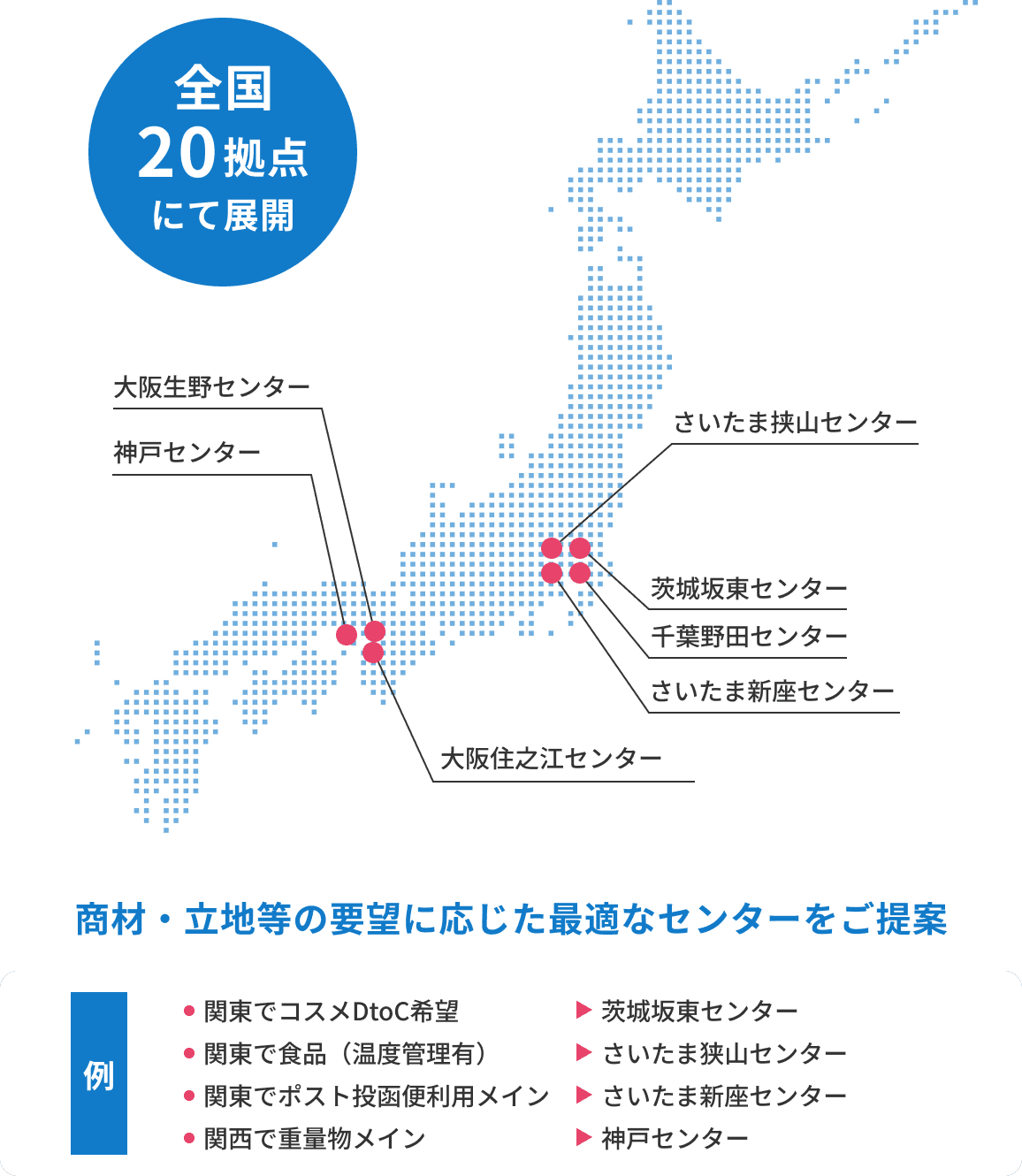 全国20拠点にて展開。さいたま狭山センター・茨城坂東センター・千葉野田センター・さいたま新座センター・大阪生野センター・大阪住之江センター・神戸センターなど、商材・立地等の要望に応じた最適なセンターをご提案