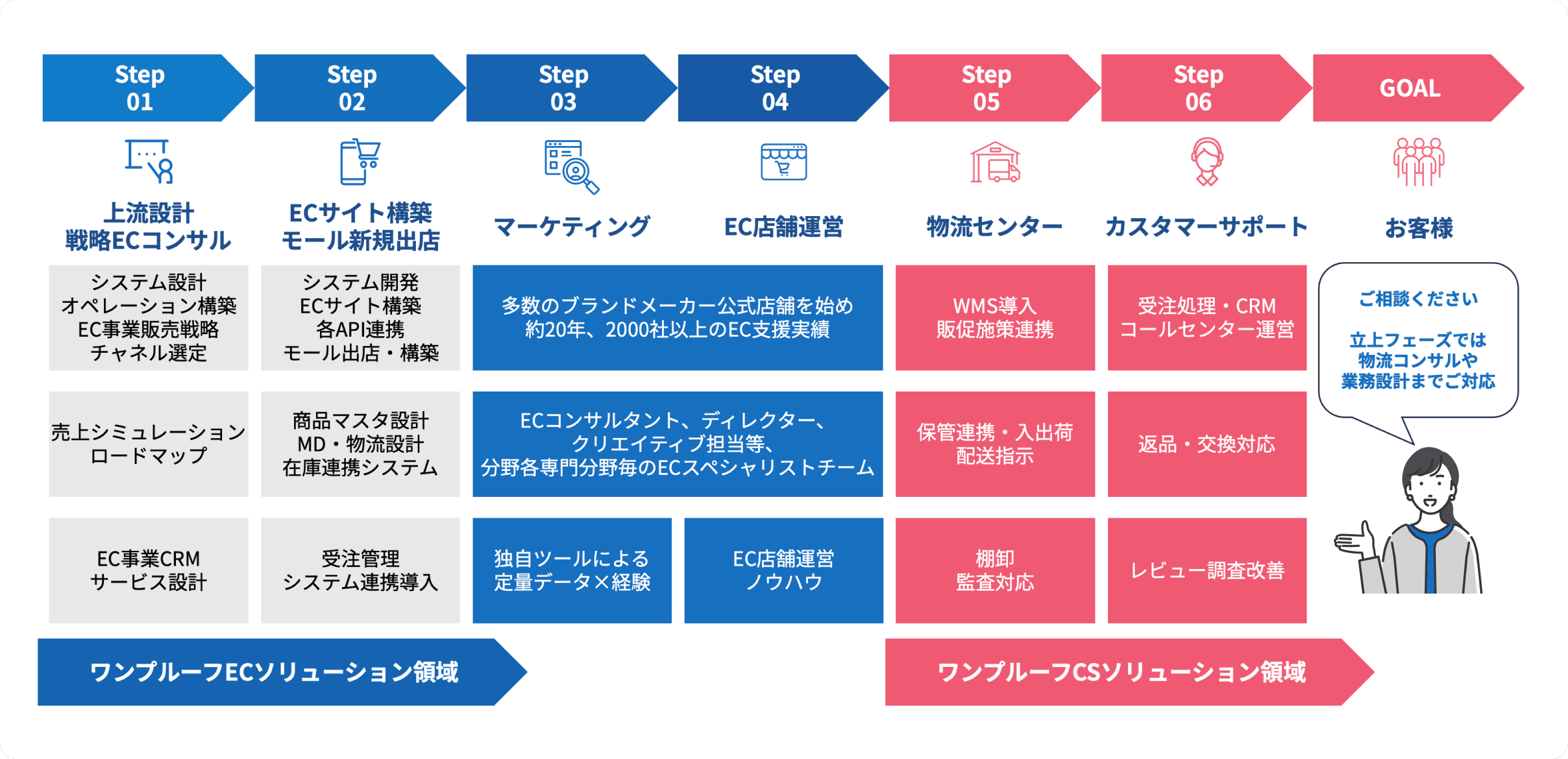 ワンプルーフソリューション領域