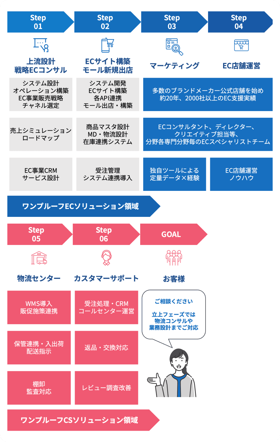 ワンプルーフソリューション領域