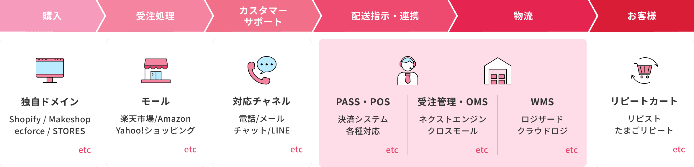独自ドメイン Shopify / Makeshop/ecforce / STORES、モール 楽天市場/Amazon/Yahoo!ショッピング、対応チャネル 電話/メール/チャット/LINE、PASS・POS 決済システム/各種対応、受注管理・OMS ネクストエンジン/クロスモール、WMS ロジザード/クラウドロジ、リピートカート リピスト/たまごリピート