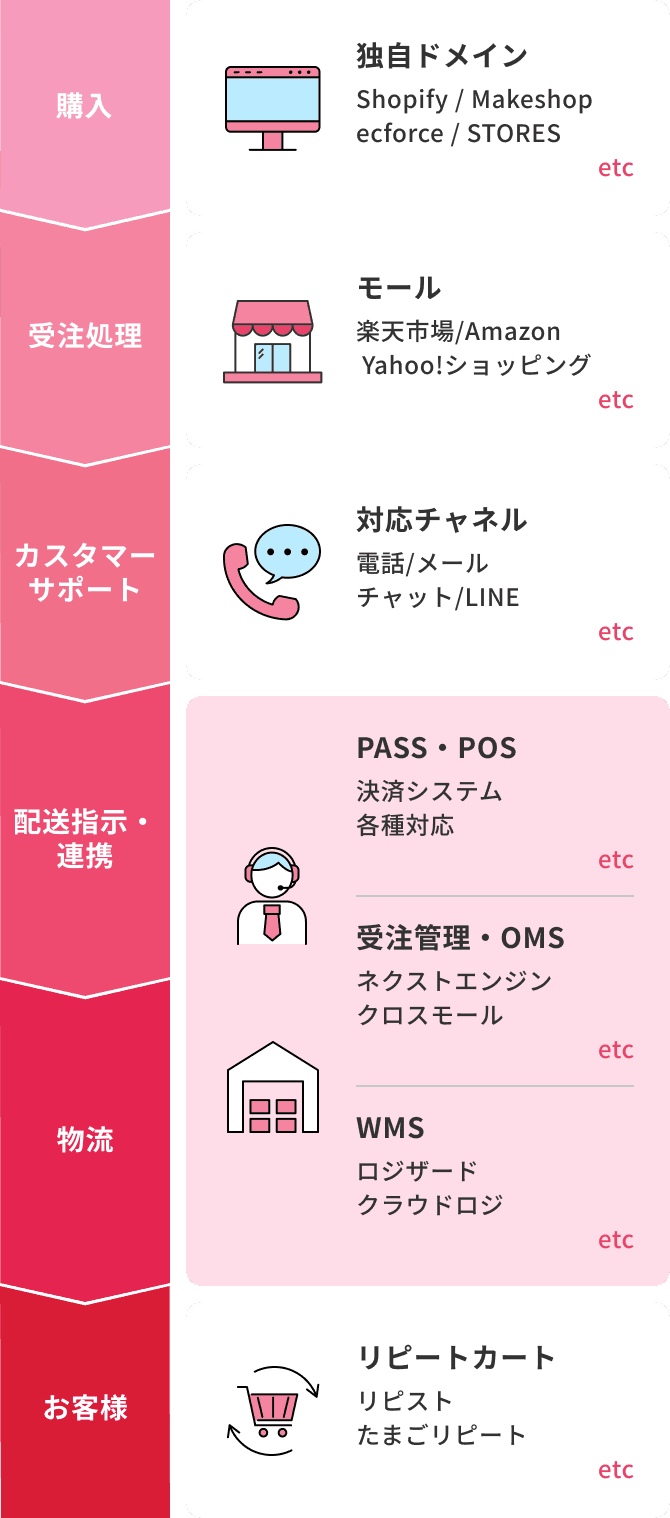 独自ドメイン Shopify / Makeshop/ecforce / STORES、モール 楽天市場/Amazon/Yahoo!ショッピング、対応チャネル 電話/メール/チャット/LINE、PASS・POS 決済システム/各種対応、受注管理・OMS ネクストエンジン/クロスモール、WMS ロジザード/クラウドロジ、リピートカート リピスト/たまごリピート